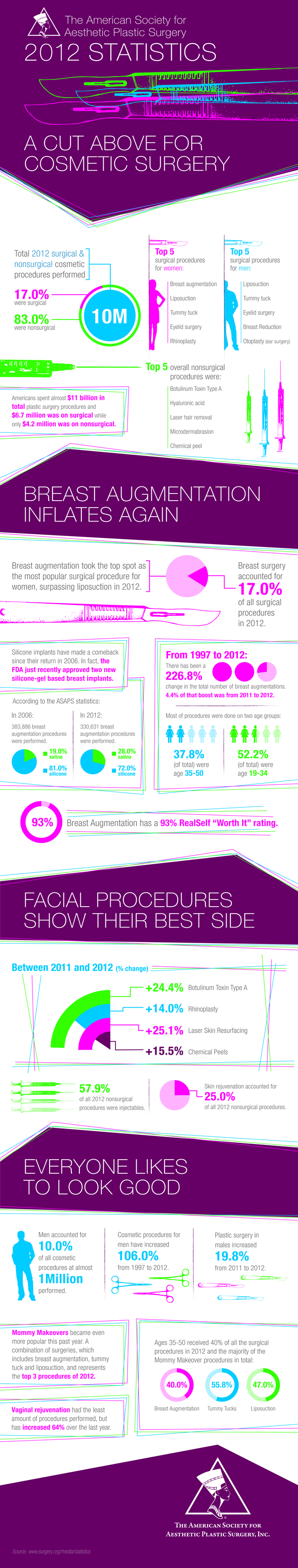 Injectables and Male Plastic Surgery Grow in Popularity in 2012